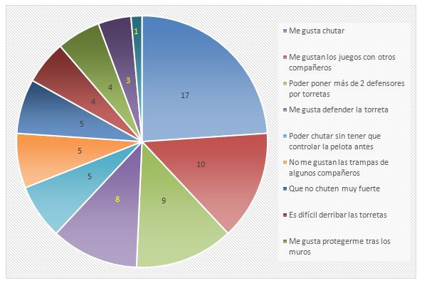 Gráfico 3. Pregunta 2 del cuestionario: reflexiones sobre TB