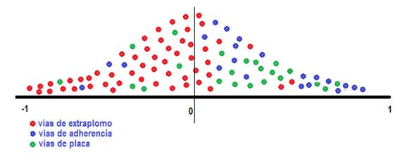 Figura 3. Simulación de distribución de las vías de 6b según dificultad por color y tipo de vía