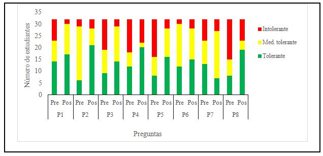 Gráfico 1. Resultados de la aplicación de la encuesta a los estudiantes de 8°A