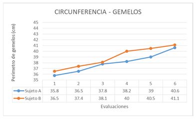 Figura 11. Medidas de la circunferencia de los gemelos