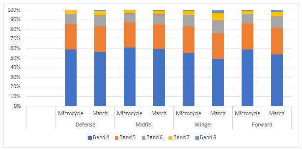 Figure 3. Percentages of time spent by players at speeds greater than 12.9 km/h in band types for each demarcation during the microcycles and matches (p=0.001)