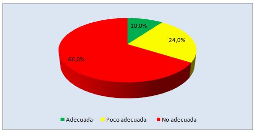 Gráfico 2. Variedad de actividades realizadas en su tiempo libre (pre-test)