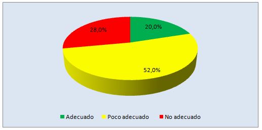 Gráfico 3. Contenido de las actividades realizadas en su tiempo libre (pre-test)