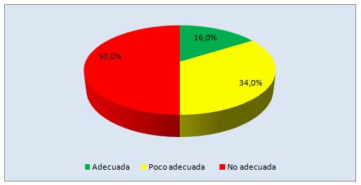 Gráfico 4. Utilización de las actividades realizadas en su tiempo libre (pre-test)