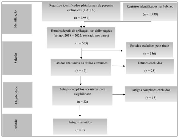 Figura 1. Diagrama do processo de seleção dos artigos