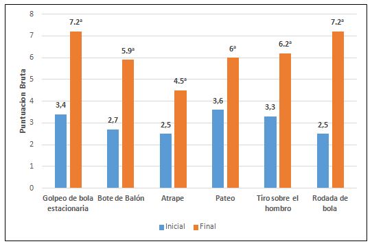 Figura 2. Valoración de habilidades en el grupo experimental (preprueba- postprueba) mediante el TGMD-2