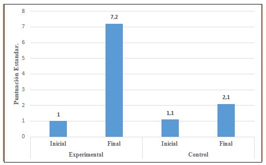 Figura 3. Valoración de grupos (experimental y control) en preprueba y postprueba
