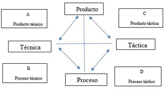 Figura 1. Hechos involucrados en la actuación en el deporte de equipo