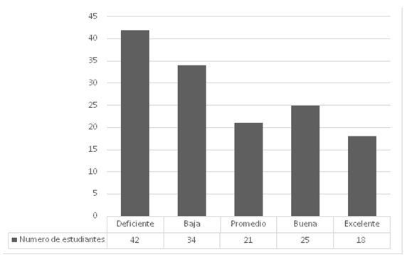 Figura 1. Nivel de condición física en estudiantes de educación general básica superior de la Unidad Educativa Fiscal “Conocoto”