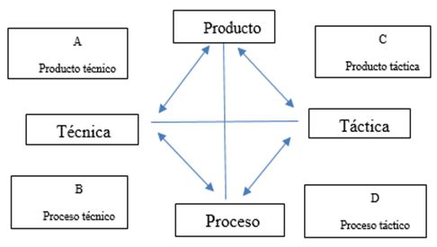 Figura 1. Hechos involucrados en la actuación en el deporte de equipo