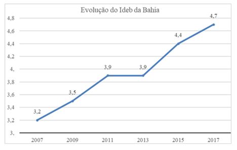 Figura 1. Evolução do IDEB da Bahia nos anos de 2007 a 2017