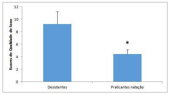 Figura 1. Níveis da qualidade de sono segundo a Escala de Qualidade de Sono Pittsburgh