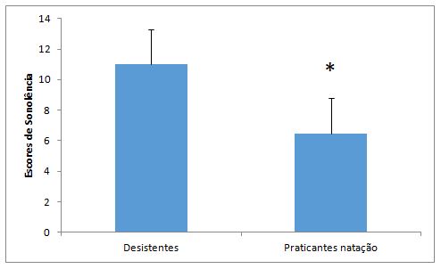 Figura 2. Níveis de sonolência segundo a Escala de Sonolência de Epworth (ESS-BR)