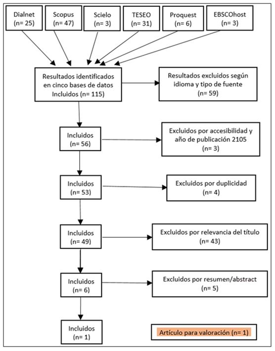 Figura 1. Diagrama de flujo del proceso de selección de estudios