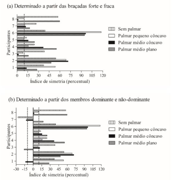 Figura 2. Índice de simetria dos participantes para cada condição (n = 8), determinado (a) com as braçadas forte e fraca e (b) com os membros dominante e não-dominante. As linhas tracejadas delimitam a zona adotada como simétrica, entre -10 e 10%