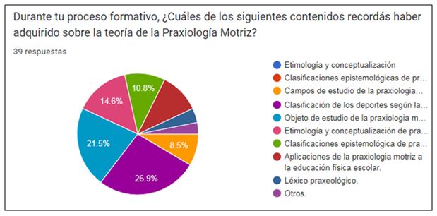 Figura 4. Tipologías de abordajes praxiológicos más desarrollados, según el estudiantado