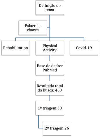 Figura 1. Fluxograma da busca de dados
