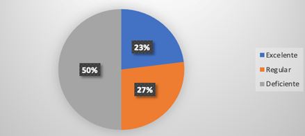 Gráfico 3. Conducción del balón