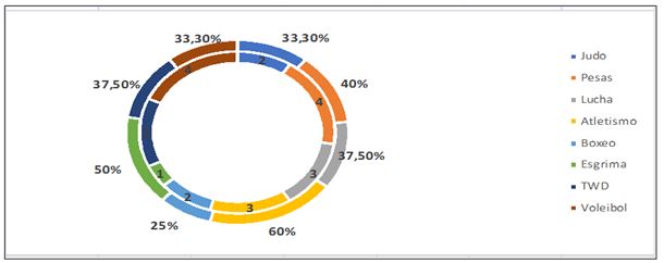 Gráfico 1. Atletas que emplean la dimensión afrontamiento orientado a la tarea