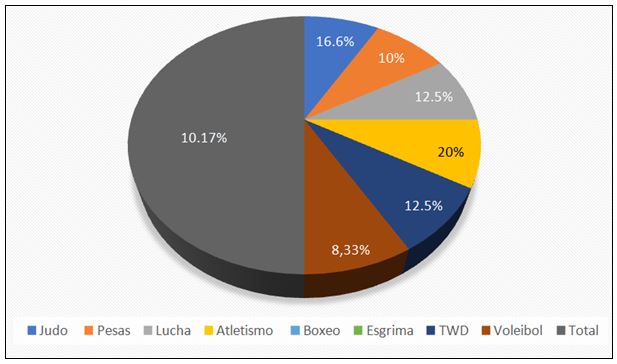 Figura 2. Atletas que emplean la dimensión Afrontamiento Orientado a la Emoción