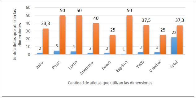 Figura 4. Utilización de las Dimensiones (TOC, DOC y EOC) de afrontamiento por los atletas que conforman la muestra