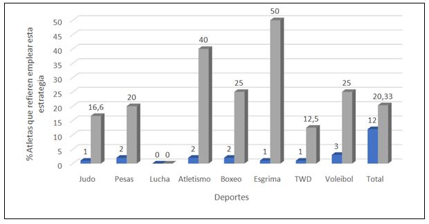 Figura 6. Análisis del factor influencia de la evaluación del rendimiento