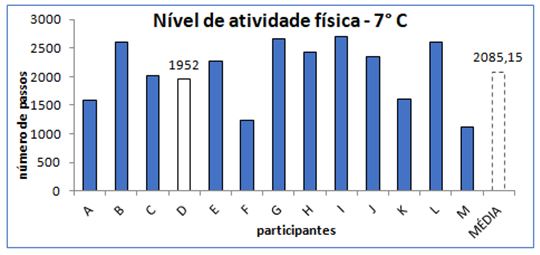 Gráfico 1. Nível de atividade física das/os estudantes do 7° ano C