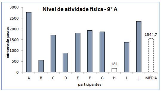 Gráfico 2. Nível de atividade física dos alunos do 9° ano A