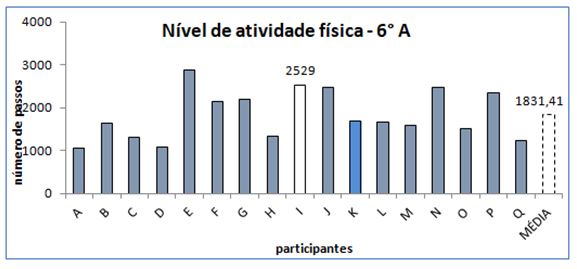 Gráfico 3. Nível de atividade física dos alunos do 6° ano A