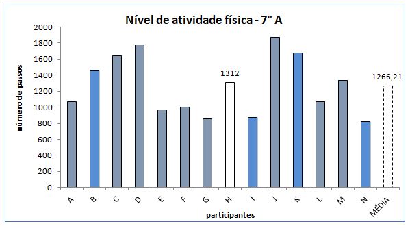 Gráfico 4. Nível de atividade física dos alunos do 7° ano A