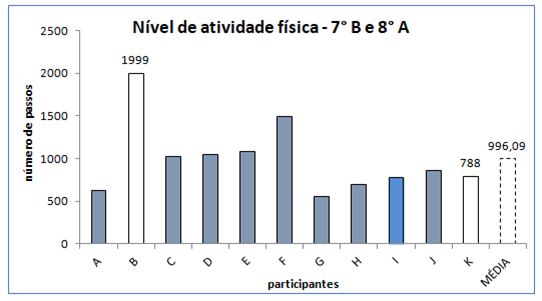 Gráfico 5. Nível de atividade física dos alunos do 7° ano B e 8° ano A