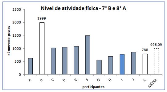 Gráfico 5. Nível de atividade física dos alunos do 7° ano B e 8° ano A