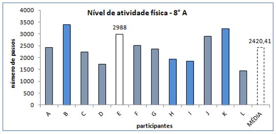 Gráfico 6. Nível de atividade física dos alunos do 8° ano A