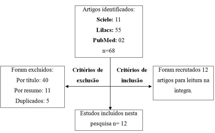Figura 1. Processo seletivo dos artigos de acordo com os critérios de inclusão e exclusão