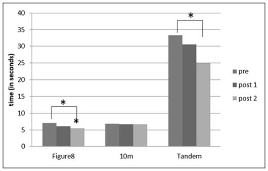 Figure 2. Mean values of the executed tests in pre and post interventional period