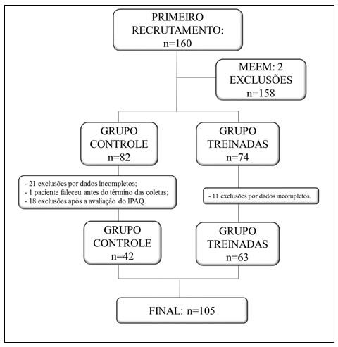 Figura 1. Fluxograma de recrutamento