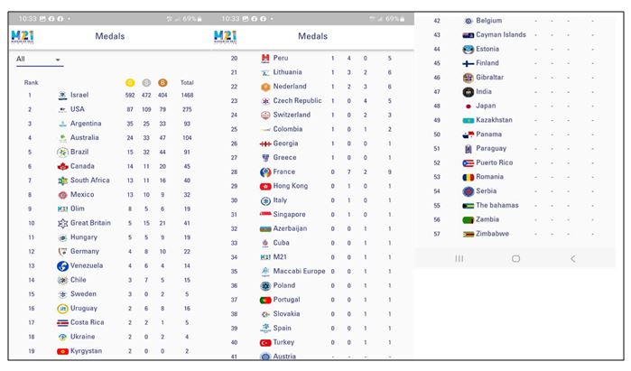 Imagem 1. Quadro de medalhas conquistadas pelos países