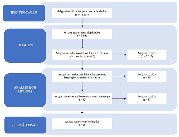 Figura 1. Diagrama do processo de seleção dos estudos