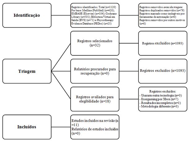 Figura 1. Diagrama de fluxo da seleção de estudos, PRISMA 2020