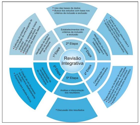 Figura 1. Etapas da revisão integrativa