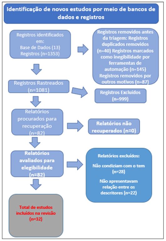 Figura 2. Fluxograma no modelo PRISMA sobre a busca sistematizada da revisão integrativa sobre o tema “Esportes ao longo da vida, Educação e Desenvolvimento Humano e Esportivo” no período de janeiro de 2000 até junho de 2022