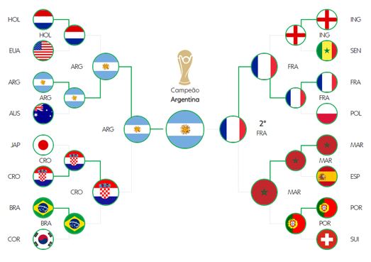 Figura 1. Chave final da Copa do Mundo de 2022