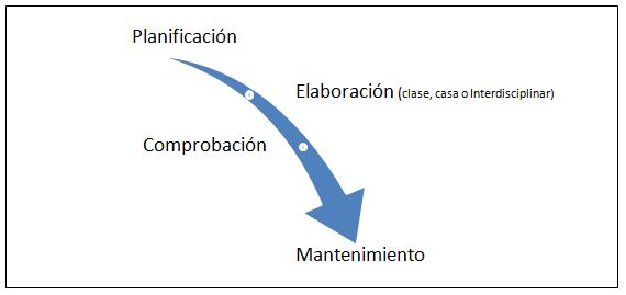 Figura 1. Fases en la implementación