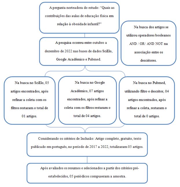 Figura 1. Delineamento do percurso metodológico para a captação da amostra conforme os critérios de elegibilidade