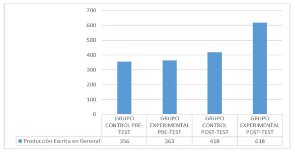 Gráfico 1. Resumen de las pruebas sobre producción escrita