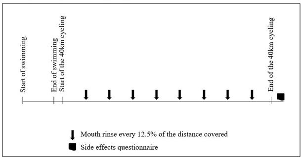 Figure 1. Experimental study design