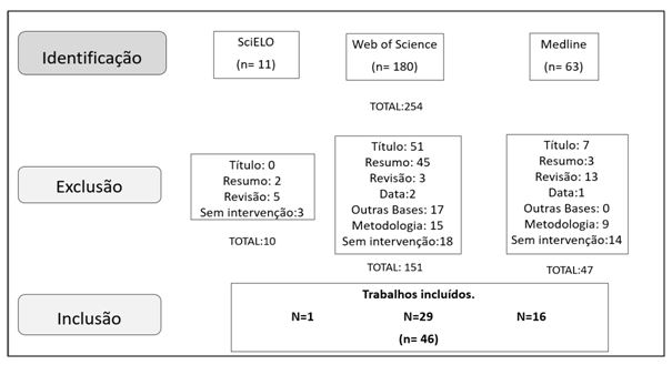 Fluxograma 01. Processo de inclusão e exclusão dos estudos incluídos