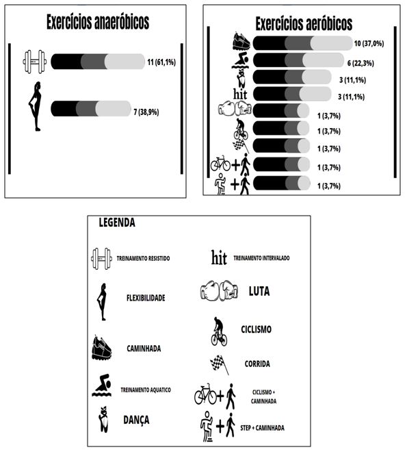 Figura 1. Síntese dos resultados relacionado ao tipo de exercício recomendado