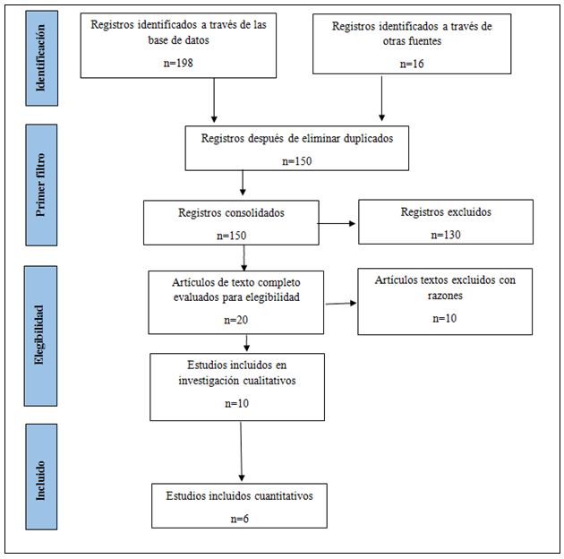 Figura 1. Flujograma documental a través de la metodología PRISMA