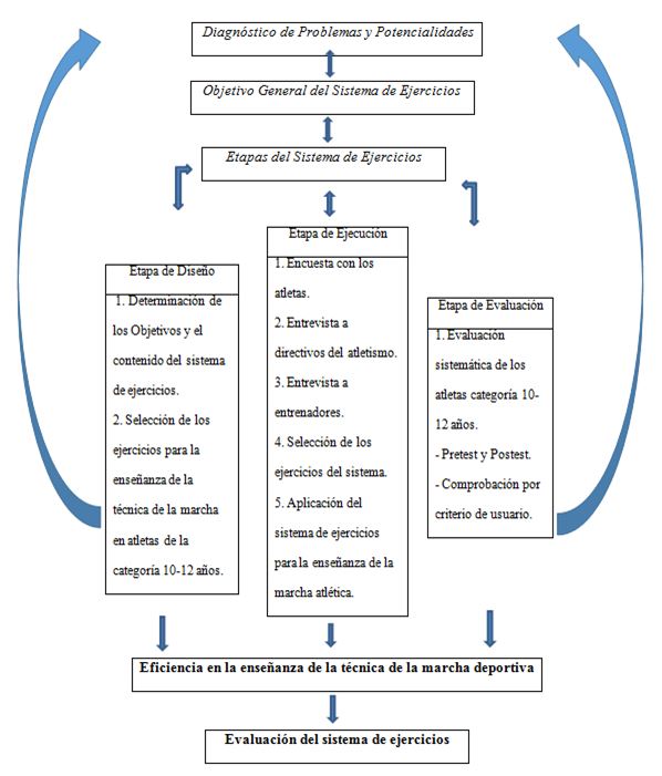 Figura 1. Etapas en la producción de las Unidades Didácticas
